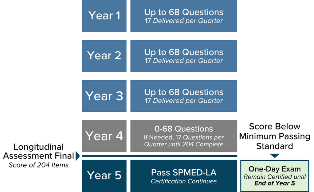 Sports-LA timeline: Years 1 through 3 deliver up to 68 questions each, 17 per quarter. Year 4 delivers 0 to 68 questions if needed until 204 are complete, followed by the longitudinal assessment final score of 204 items. Passing continues certification in Year 5; scoring below the minimum passing standard allows the one-day exam, with certification remaining until the end of Year 5.
